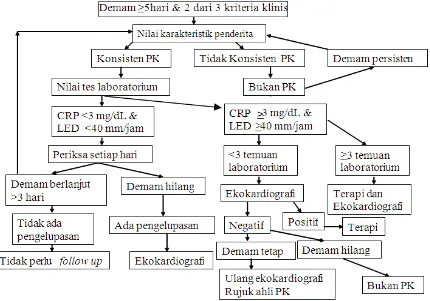 Gambar 6 Algoritma Diagnosis Penyakit Kawasaki AtipikKeterangan: PK: penyakit Kawasaki