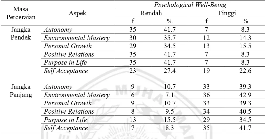 Tabel 5 Skor Psychological Well-Being Perempuan Bercerai Berdasarkan Aspek-Aspek Psychological Well-Beingsecara Khusus 