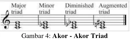 Gambar 4: Akor - Akor Triad 
