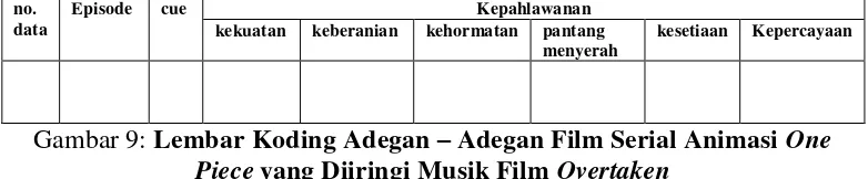 Gambar 9: Lembar Koding Adegan – Adegan Film Serial Animasi One 