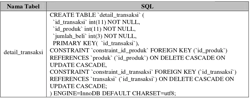 Tabel 4.6 Implementasi Tabel Detail Transaksi 