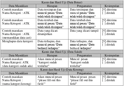 Tabel 4.26 Pengujian Pengolahan Kategori 