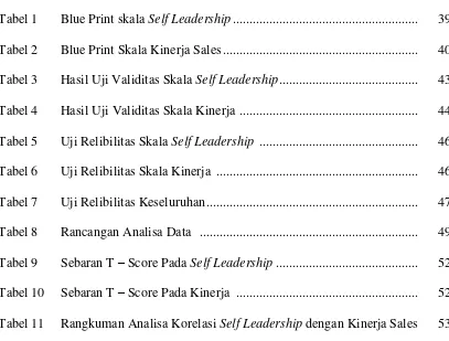 Tabel 1 Blue Print skala Self Leadership .......................................................