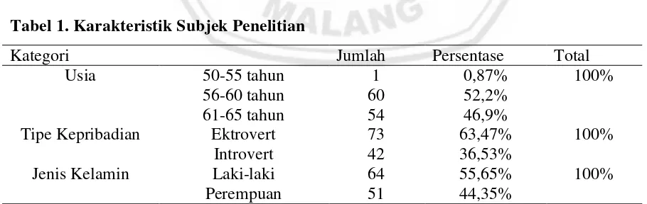 Tabel 1. Karakteristik Subjek Penelitian  