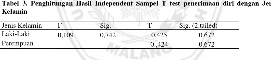 Tabel 3. Penghitungan Hasil Independent Sampel T test penerimaan diri dengan Jenis 