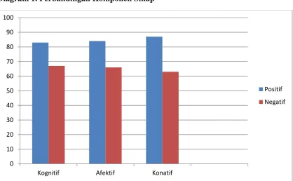 Tabel 5. Penghitungan T-Score Komponen Sikap 