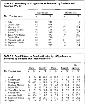 TABLE 1. Readability of 10 Typefaces as Perceived by Students and Teachers (N = 84) 