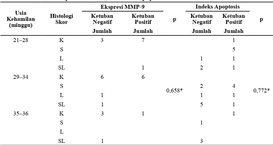 Tabel 2 Perbedaan Ekspresi MMP-9 dan Indeks Apoptosis berdasarkan Usia Ibu 