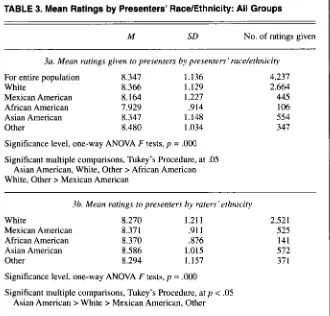 TABLE dent factors were rater and presenter Groups sex, race/ethnicity, age, and presenter frequency of participation