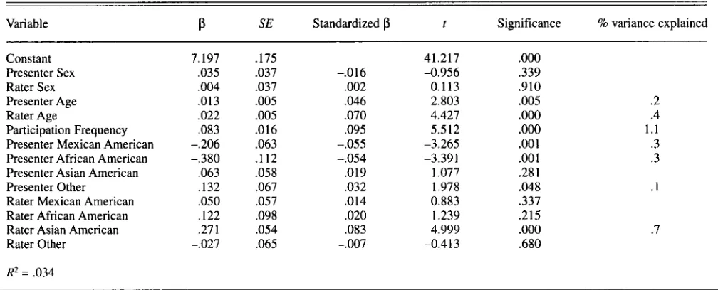 TABLE 5. zyxwvutsrqponmlkjihgfedcbaZYXWVUTSRQPONMLKJIHGFEDCBARegression Model for Factors Influencing Ratings zyxwvutsrqponmlkjihgfedcbaZYXWVUTSRQPONMLKJIHGFEDCBA
