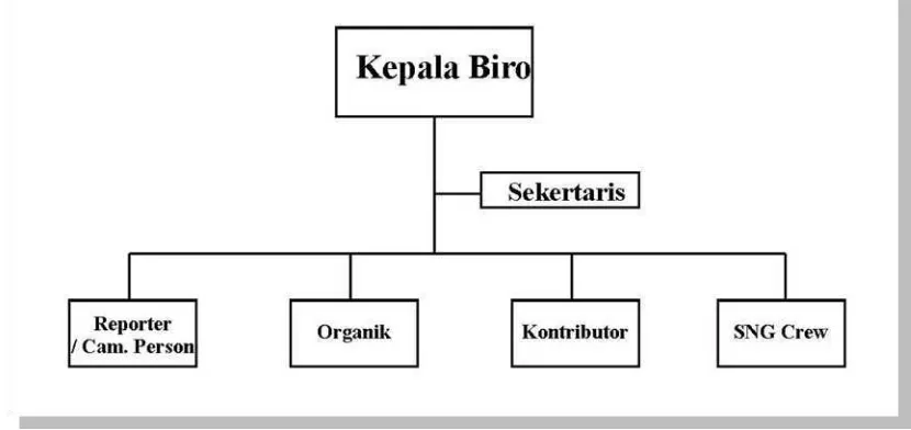 Gambar 1.6 Struktur PT. Media Televisi Indonesia (METRO TV) Biro Bandung 