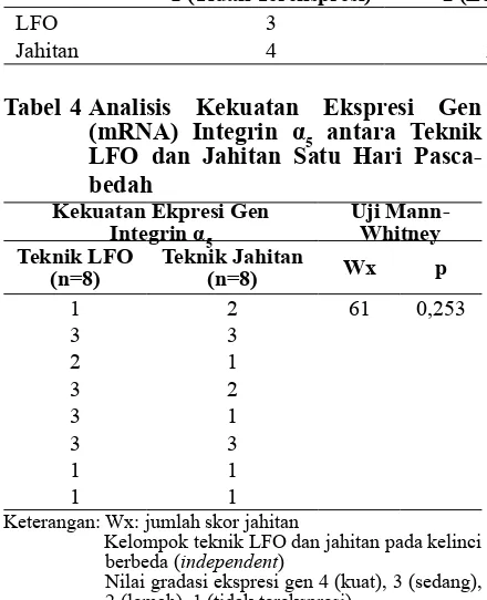 Tabel 2 Analisis Kekuatan Ekspresi Gen FN antara Teknik LFO dan Jahitan Satu Hari Pascabedah