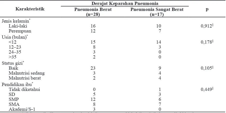 Tabel 1 Karakteristik Subjek Penelitian berdasarkan Derajat Keparahan Pneumonia