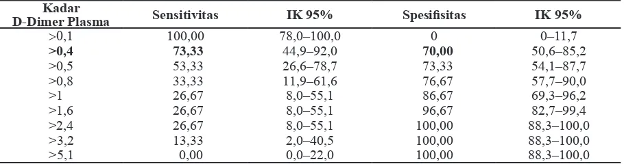 Tabel 3 Sensitivitas dan Spesiisitas Cut-off Point Kadar D-Dimer Plasma terhadap  Kematian Penderita Pneumonia