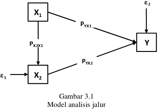 Gambar 3.1 Model analisis jalur 