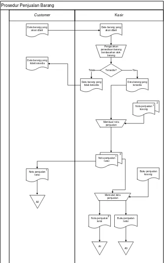 Gambar 3.1. Flowmap Prosedur Penjualan Barang yang Sedang Berjalan 