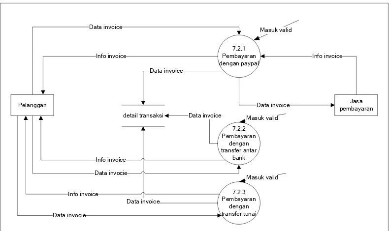Gambar 3.26. DFD Level 3 Proses 7.2 Konfirmasi Pembayaran 