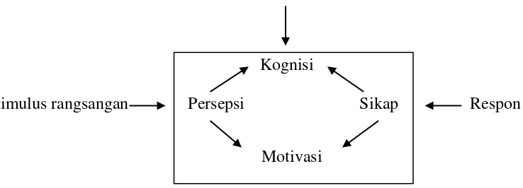 Gambar 2.1 Model Pembentukan Citra Pengalaman Stimulus 
