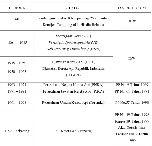 Tabel 3.1 Kronologis Bentuk Perusahaan 