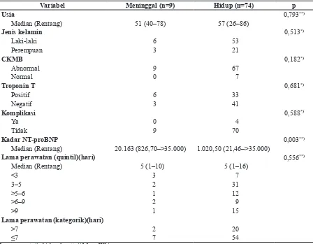 Tabel 3 Hubungan Usia, CKMB, cTnT, dan Kadar NT-proBNP dengan Lama Perawatan berdasarkan Luaran Subjek Penelitian