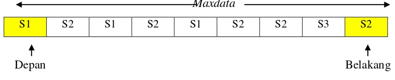 Gambar 3.4 Struktur data Queue 1 