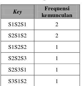 Tabel 3.3 Frequensi kemunculan 