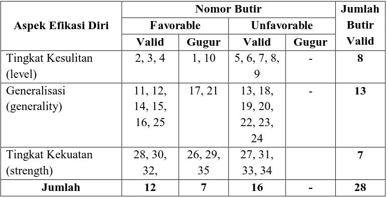 Tabel 5. Distribusi Butir yang Valid dan Gugur pada Skala Efikasi Diri 
