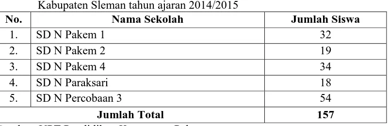 Tabel 9. Jumlah siswa kelas V SD Negeri Se-Gugus II Kecamatan Pakem Kabupaten Sleman tahun ajaran 2014/2015 