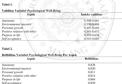 Tabel 1.  Validitas Variabel Psychological Well-Being 
