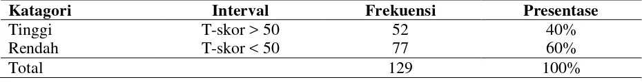 Tabel 4. Perhitungan T-Skor Skala Psychological Well-Being 