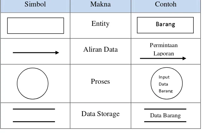 Tabel 2.2 Simbol DFD 