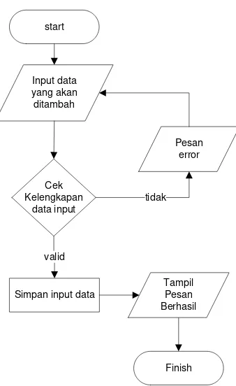 Gambar 3.25 Flowchart Login 