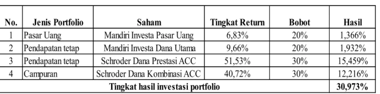 Tabel 4.4 Portfolio Dana Pendidikan
