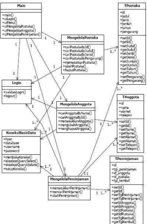 Gambar 2.10 Class Diagram 