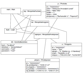 Gambar 2.11 Object Diagram 