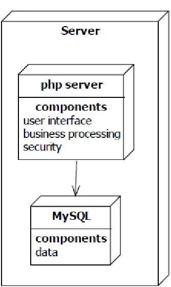 Gambar 2.15 Deployment Diagram 