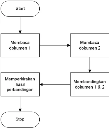 Gambar 3.1 Sistem Manual 