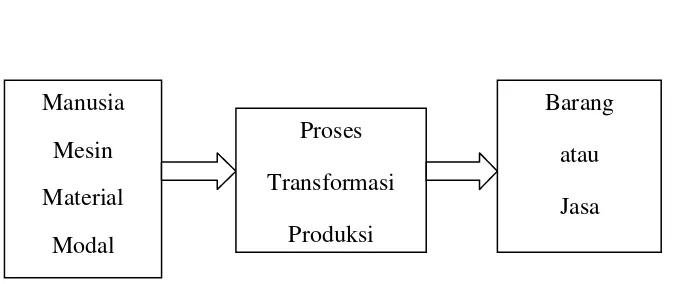 Gambar 1.1 Skema Proses Produksi 