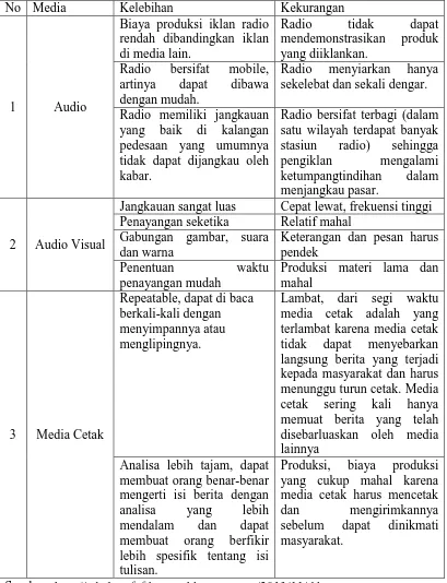 Tabel 1: Kelebihan dan Kekurangan Periklanan 