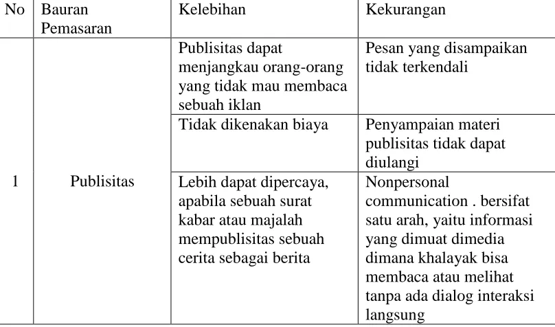 Tabel 3: Kelebihan dan kekurangan publisitas 