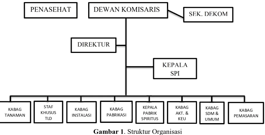 Gambar 1. Struktur Organisasi Sumber: PT. Madu Baru Yogyakarta 