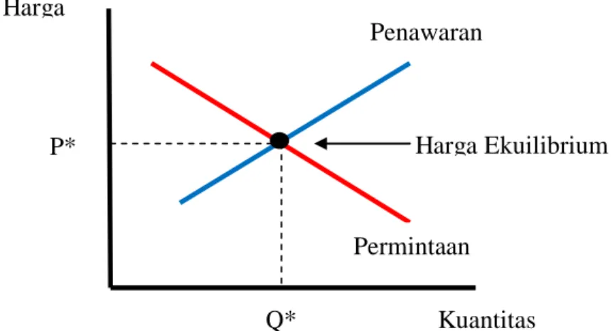 Gambar 2:Keseimbangan Harga 