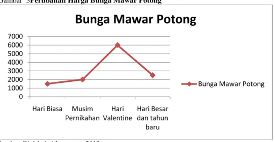 Gambar  3Perubahan Harga Bunga Mawar Potong 
