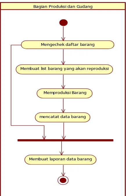 Gambar 4.3 Activity Diagram Pengelolaan Produk 