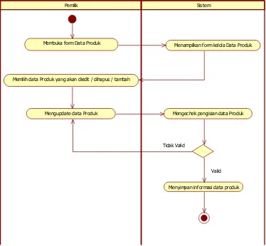 Gambar 4.6 Activity Diagram Pengelolaan Produk 