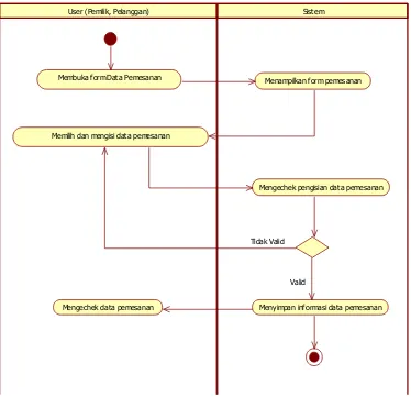 Gambar 4.7 Activity Diagram Pemesanan 