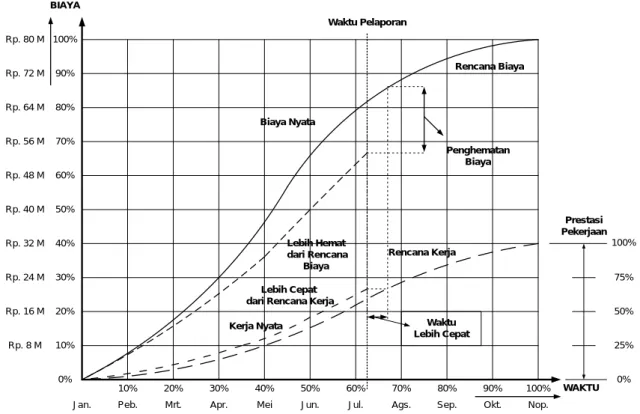 Gambar 2.6. Pekerjaan Lebih Cepat dan Hemat   (Under Costs &amp; Ahead of Schedule) 