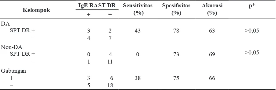 Tabel 6 Validitas Hasil Pemeriksaan SPT DR terhadap IgE RAST DR