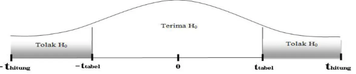 Gambar 3.1 Kriteria Pengujian Hipotesis 