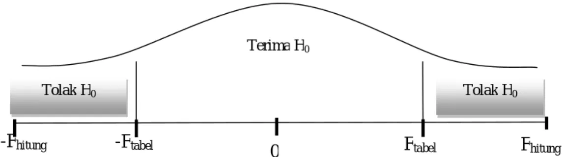 Gambar 3.2Kriteria Pengujian Hipotesis 